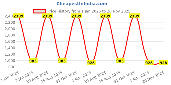 myntra.com CHARMGAL Printed V-Neck Playsuit charmgal Price History Graph from 1 Jan 2025 to 20 Nov 2025