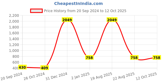 myntra.com CHARMGAL Puff Sleeves V-Neck Wrap Crop Top charmgal Price History Graph from 20 Sep 2024 to 12 Oct 2025