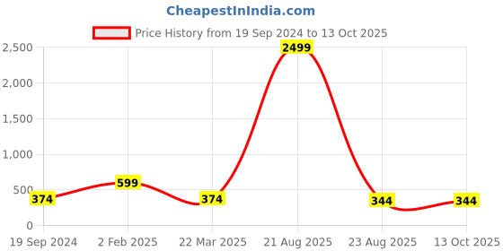 myntra.com CHARMGAL Red & Black Animal Georgette Midi Dress charmgal Price History Graph from 19 Sep 2024 to 12 Oct 2025