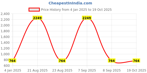 myntra.com CHARMGAL Ribbed Cut Out Detailed Sleeveless Fitted Modal Top charmgal Price History Graph from 4 Jan 2025 to 18 Oct 2025
