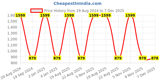 myntra.com CHARMGAL Ribbed Mini Straight Skirt charmgal Price History Graph from 29 Aug 2024 to 6 Dec 2025