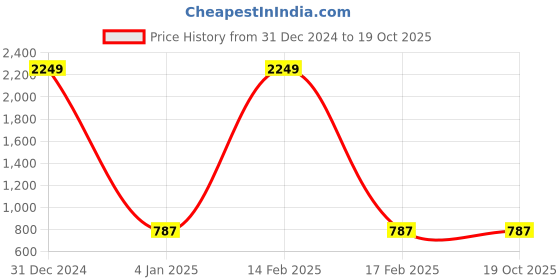 myntra.com CHARMGAL Ribbed Round Neck Fitted Top charmgal Price History Graph from 31 Dec 2024 to 18 Oct 2025