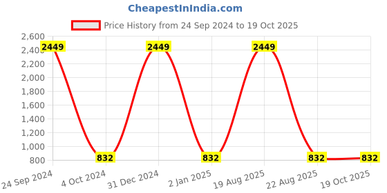 myntra.com CHARMGAL Ribbed Round Neck Fitted Top charmgal Price History Graph from 24 Sep 2024 to 18 Oct 2025