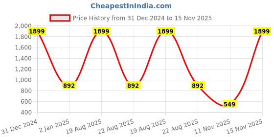 myntra.com CHARMGAL Round Neck Crop Cotton Top charmgal Price History Graph from 31 Dec 2024 to 15 Nov 2025
