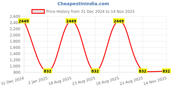 myntra.com CHARMGAL Round Neck Long Sleeves Liva Top charmgal Price History Graph from 31 Dec 2024 to 14 Nov 2025