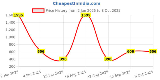 myntra.com CHARMGAL Rust & White Floral Print Top charmgal Price History Graph from 2 Jan 2025 to 8 Oct 2025