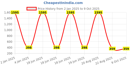 myntra.com CHARMGAL Rust & White Floral Print Top charmgal Price History Graph from 2 Jan 2025 to 9 Oct 2025