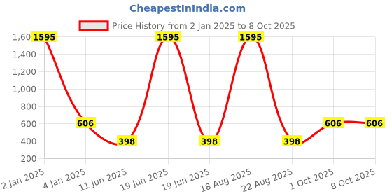 myntra.com CHARMGAL Rust & White Floral Print Top charmgal Price History Graph from 2 Jan 2025 to 8 Oct 2025