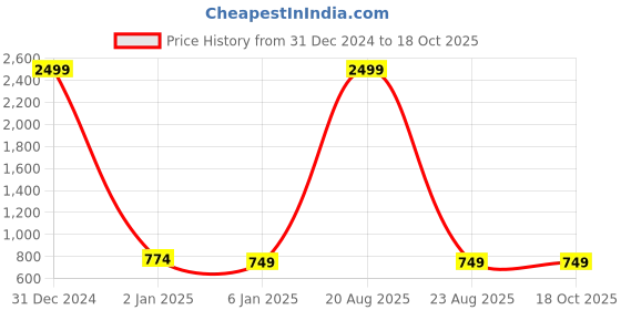 myntra.com CHARMGAL Scoop Neck Ribbed Modal Tank Top charmgal Price History Graph from 31 Dec 2024 to 18 Oct 2025