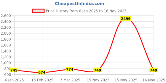 myntra.com CHARMGAL Scoop Neck Tank Top charmgal Price History Graph from 6 Jan 2025 to 16 Nov 2025