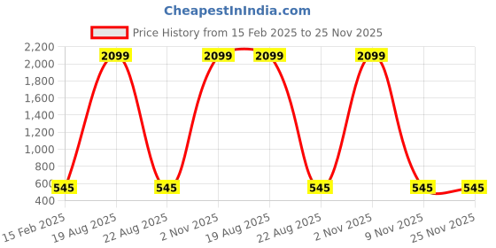 myntra.com CHARMGAL Self Design High Neck Bell Sleeves Smocked Top charmgal Price History Graph from 15 Feb 2025 to 24 Nov 2025