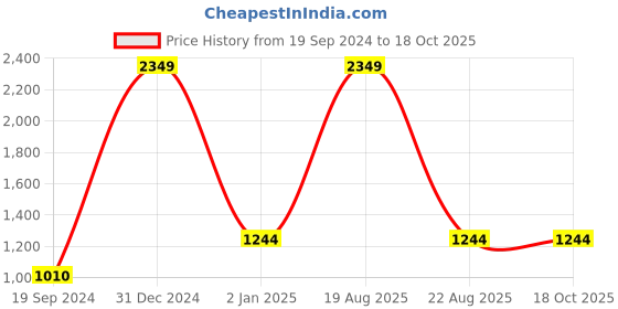 myntra.com CHARMGAL Self Design Layered Georgette Fit & Flare Dress charmgal Price History Graph from 19 Sep 2024 to 18 Oct 2025
