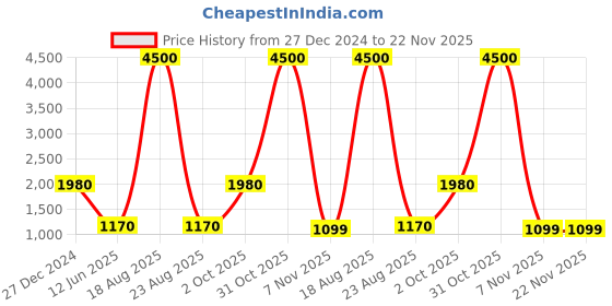 myntra.com CHARMGAL Self Design Spread Collar Cotton Jacquard Tailored Jacket charmgal Price History Graph from 27 Dec 2024 to 22 Nov 2025
