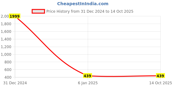 myntra.com CHARMGAL Shoulder Strap Crop Top charmgal Price History Graph from 31 Dec 2024 to 14 Oct 2025