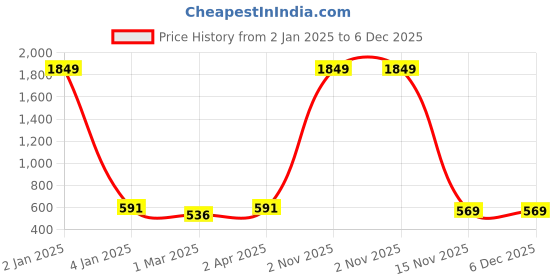 myntra.com CHARMGAL Shoulder Straps Striped Top charmgal Price History Graph from 2 Jan 2025 to 6 Dec 2025