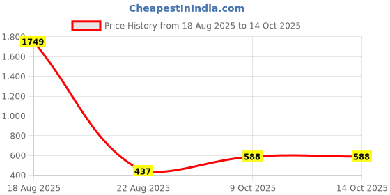myntra.com CHARMGAL Sleeveless Chiffon Top charmgal Price History Graph from 18 Aug 2025 to 13 Oct 2025