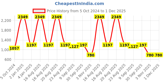 myntra.com CHARMGAL Sleeveless Drop-Waist Dress charmgal Price History Graph from 5 Oct 2024 to 1 Dec 2025