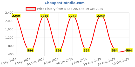 myntra.com CHARMGAL Sleeveless Fitted Crop Top charmgal Price History Graph from 4 Sep 2024 to 19 Oct 2025