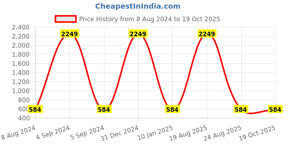 myntra.com CHARMGAL Sleeveless Fitted Crop Top charmgal Price History Graph from 8 Aug 2024 to 19 Oct 2025