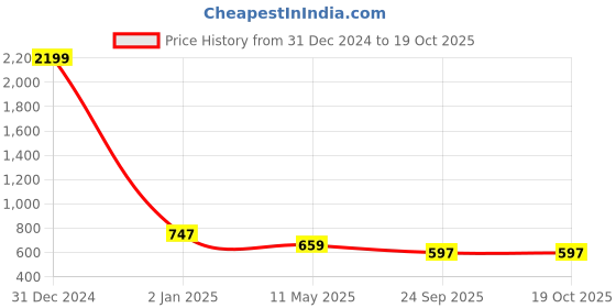 myntra.com CHARMGAL Striped Flutter Sleeve Top charmgal Price History Graph from 31 Dec 2024 to 18 Oct 2025