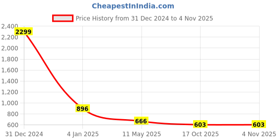 myntra.com CHARMGAL Striped Shirt Style Top charmgal Price History Graph from 31 Dec 2024 to 3 Nov 2025