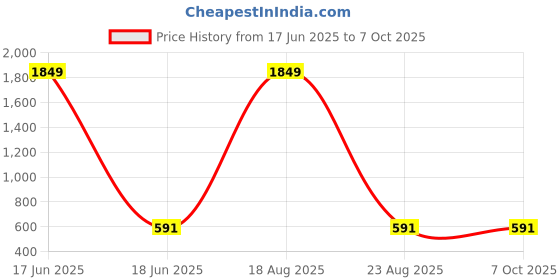 myntra.com CHARMGAL Striped Shoulder Straps Chiffon A-Line Top charmgal Price History Graph from 17 Jun 2025 to 7 Oct 2025