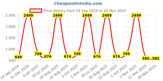 myntra.com CHARMGAL Tie and Dye Cotton Top charmgal Price History Graph from 19 Sep 2024 to 26 Nov 2025