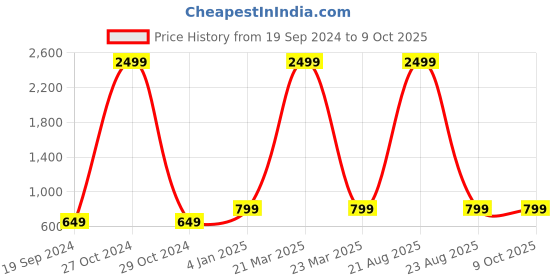 myntra.com CHARMGAL Tie & Dye Liva Fitted Top charmgal Price History Graph from 19 Sep 2024 to 9 Oct 2025