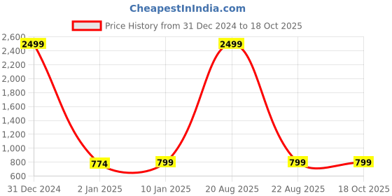 myntra.com CHARMGAL Tie & Dye Modal Fitted Top charmgal Price History Graph from 31 Dec 2024 to 18 Oct 2025