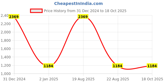 myntra.com CHARMGAL Tie and Dyed Georgette A-Line Dress charmgal Price History Graph from 31 Dec 2024 to 17 Oct 2025