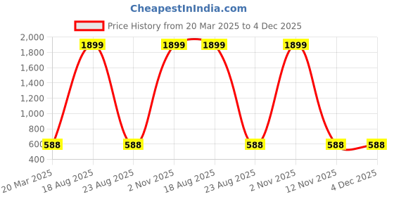 myntra.com CHARMGAL Tie-Up Neck Puff Sleeves Animal Print Longline Top charmgal Price History Graph from 20 Mar 2025 to 3 Dec 2025