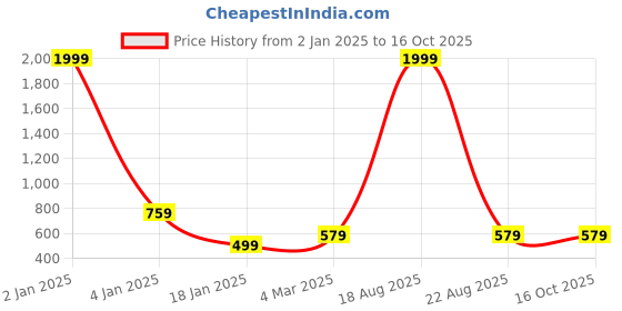 myntra.com CHARMGAL Turtle Neck Fitted Crop Top charmgal Price History Graph from 2 Jan 2025 to 15 Oct 2025
