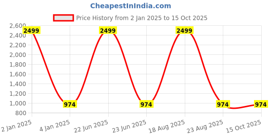 myntra.com CHARMGAL Tweety Graphic Printed Drop-Shoulder Sleeves Cotton Pullover Sweatshirt charmgal Price History Graph from 2 Jan 2025 to 15 Oct 2025