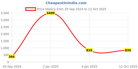 myntra.com CHARMGAL Twisted Detail Cuffed Sleeves Crop Top charmgal Price History Graph from 20 Sep 2024 to 12 Oct 2025