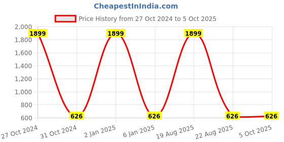 myntra.com CHARMGAL Typography Printed Boxy Fit Crop T-shirt charmgal Price History Graph from 27 Oct 2024 to 4 Oct 2025