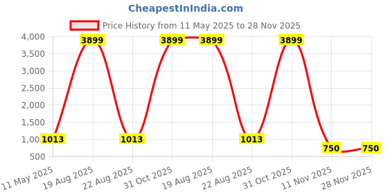 myntra.com CHARMGAL V Neck Abstract Printed Flared Sleeve Empire Mini Dress charmgal Price History Graph from 11 May 2025 to 28 Nov 2025