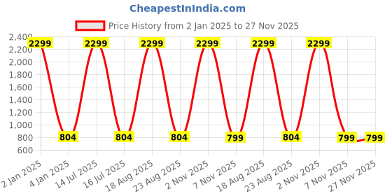 myntra.com CHARMGAL Women Abstract Printed Mid-Rise Flared Wide Leg Trouser charmgal Price History Graph from 2 Jan 2025 to 27 Nov 2025