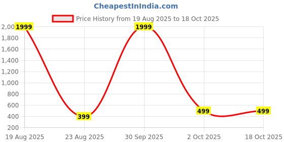 myntra.com CHARMGAL Women Abstract Printed Top charmgal Price History Graph from 19 Aug 2025 to 18 Oct 2025