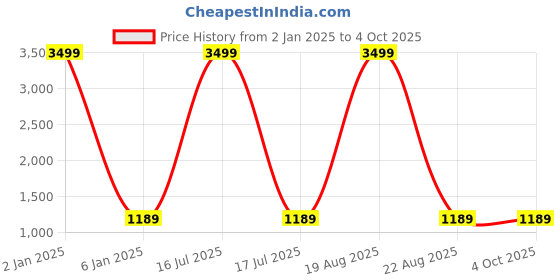 myntra.com CHARMGAL Women Colourblocked Open Front Jacket charmgal Price History Graph from 2 Jan 2025 to 4 Oct 2025