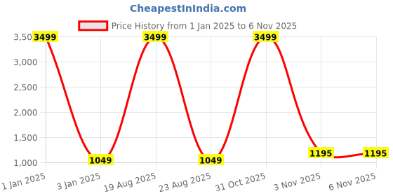 myntra.com CHARMGAL Women Mock Collar Solid Cotton Casual Bomber Jacket charmgal Price History Graph from 1 Jan 2025 to 4 Nov 2025