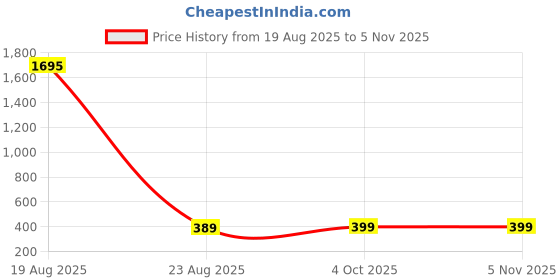 myntra.com CHARMGAL Women Self Design Extended Sleeves Schiffli Top charmgal Price History Graph from 19 Aug 2025 to 3 Nov 2025