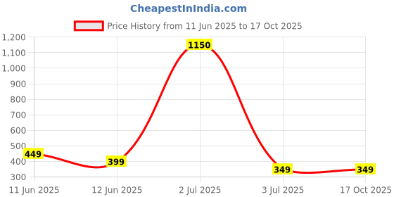 myntra.com CHARMS Contemporary Drop Earrings charms Price History Graph from 11 Jun 2025 to 16 Oct 2025