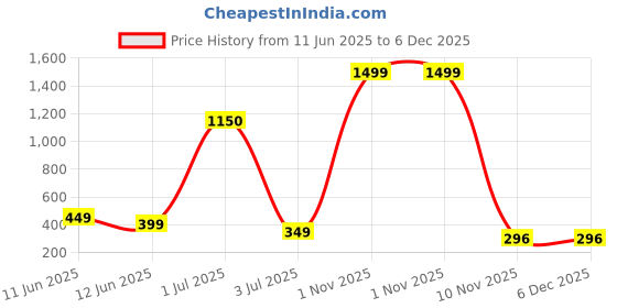 myntra.com CHARMS Contemporary Drop Earrings charms Price History Graph from 11 Jun 2025 to 5 Dec 2025