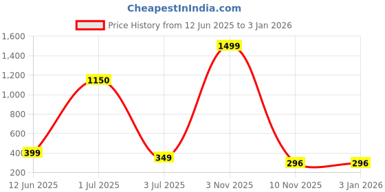 myntra.com CHARMS Contemporary Drop Earrings charms Price History Graph from 12 Jun 2025 to 31 Dec 2025