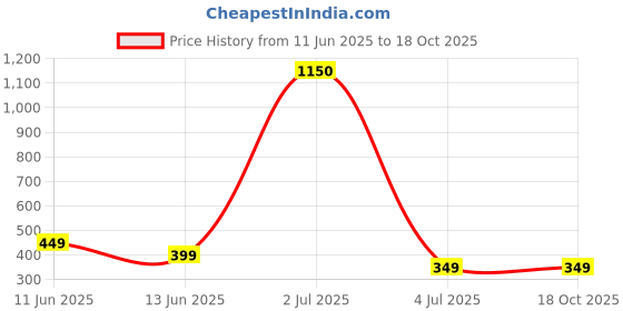 myntra.com CHARMS Contemporary Jhumkas Earrings charms Price History Graph from 11 Jun 2025 to 18 Oct 2025