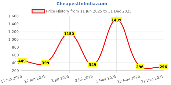 myntra.com CHARMS Contemporary Studs Earrings charms Price History Graph from 11 Jun 2025 to 31 Dec 2025