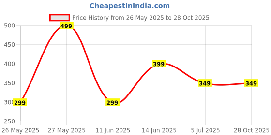 myntra.com CHARMS Gold-Plated Alloy Cubic Zirconia Finger Ring charms Price History Graph from 26 May 2025 to 27 Oct 2025