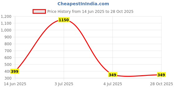 myntra.com CHARMS Gold-Plated Alloy Cubic Zirconia Finger Ring charms Price History Graph from 14 Jun 2025 to 28 Oct 2025