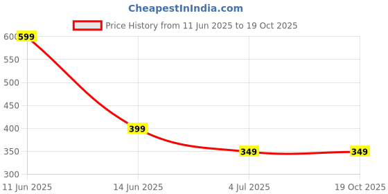 myntra.com CHARMS Gold-Plated Alloy Cubic Zirconia Finger Ring charms Price History Graph from 11 Jun 2025 to 19 Oct 2025