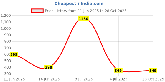 myntra.com CHARMS Gold-Plated Alloy Cubic Zirconia Finger Ring charms Price History Graph from 11 Jun 2025 to 27 Oct 2025